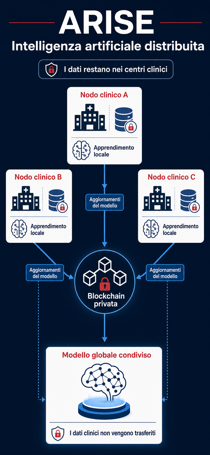 ARISE – rete distribuita per la medicina di precisione